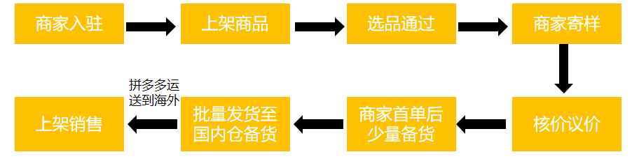 深度分析 | 拼多多让全球砍一刀,关于Temu未来的业务发展的几点预测