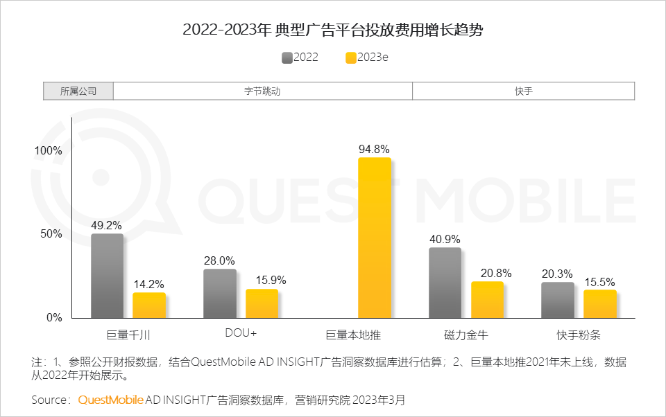 QuestMobile2022中国互联网广告市场洞察：总量突破6600亿元，头部平台强化流量内转化，AIGC等技术持续搅动市场