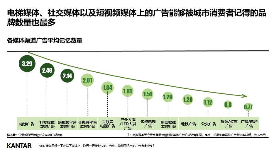 2023，透过梯媒看广告业的&ldquo;8个风向标&rdquo;