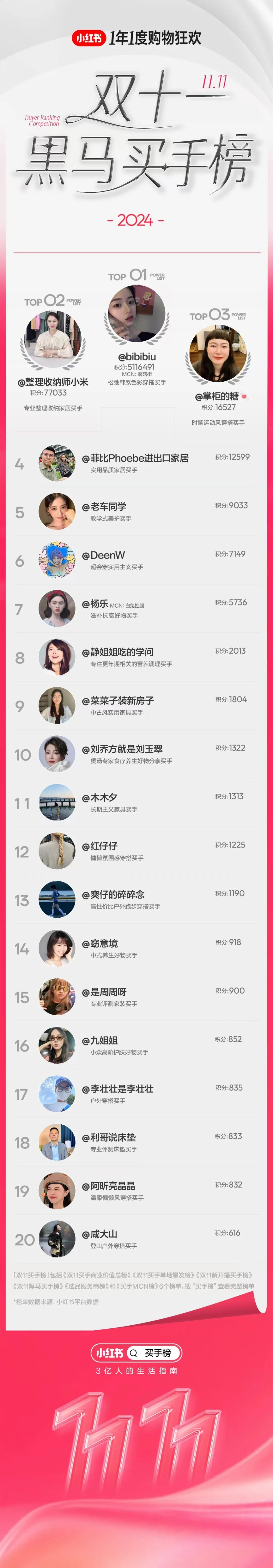 研究100个买手案例后,我们找到了小红书的经营秘诀