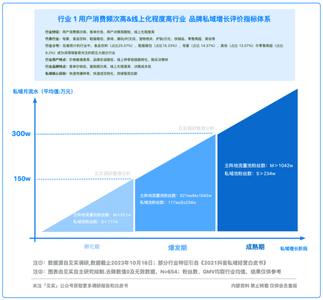2024品牌私域进阶参考系公布!