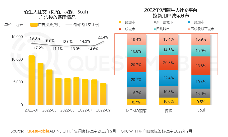 QuestMobile2022 移动互联网发展年鉴(行业篇-下):数字营销成营销赛道支柱,2022年互联网广告将突破6800亿元
