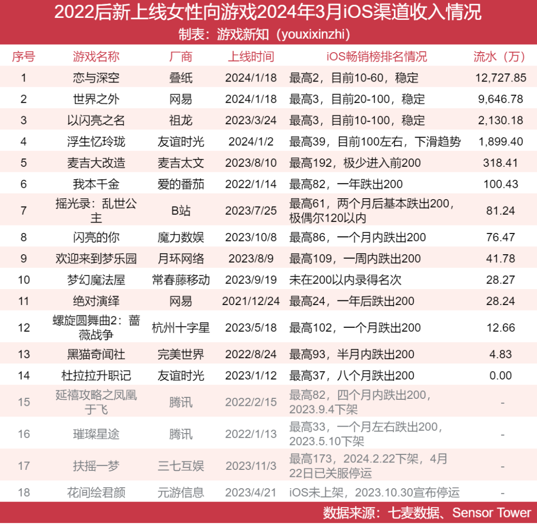 女性向赛道大洗牌,两款新游吃下65%市场
