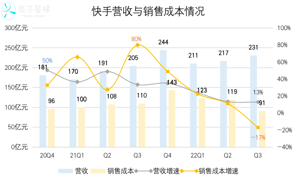 快手商业化进入阵痛期