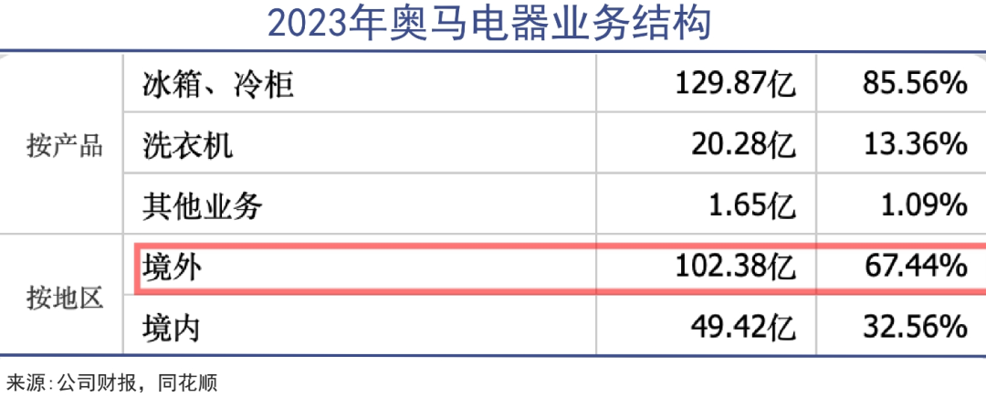 冰箱出口大王再战海外|巨潮