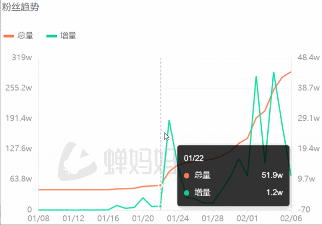 直播高速路况,半个月竟暴涨246万粉丝!她做对了什么?