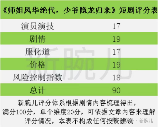 「韦小宝」题材风靡，又一部火了：拆解《师姐风华绝代，少爷隐龙归来》