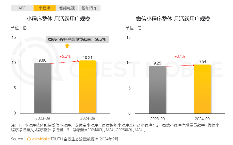QuestMobile 2024中国互联网核心趋势报告(精华版):“数智”驱动“稳中有升、局部爆发、多端协力、数智共建”