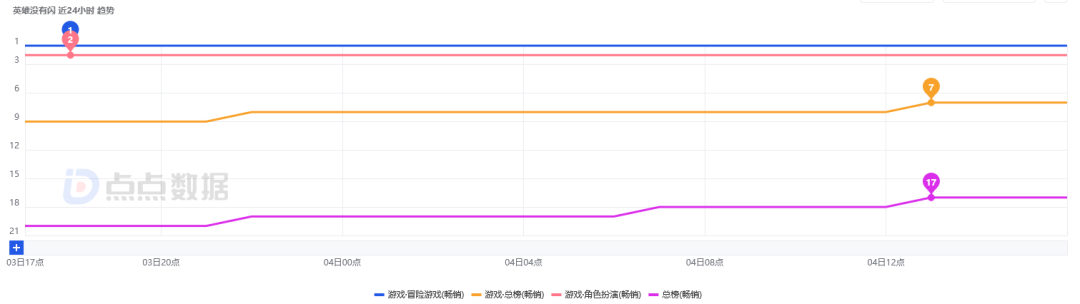 畅销榜第7,免费榜第1,三七和爱普雷强强联合的爆款新作有何魅力