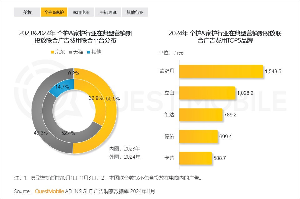 QuestMobile 2024年&ldquo;双十一&rdquo;洞察报告：营销节点拉长、模式融合创新叠加政府补贴，大促周期与体量双增！