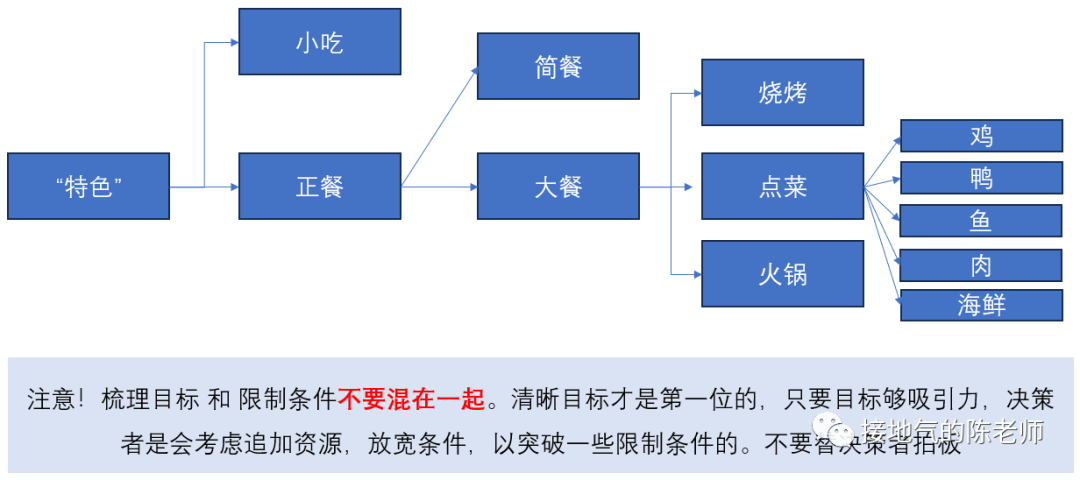 这才是真正的数据驱动决策，而不是拍脑袋