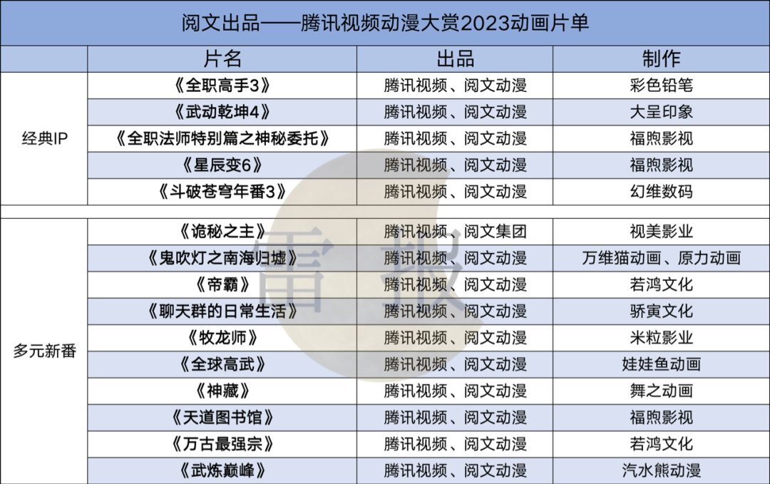 阅文的上半年:收入32亿,花7.52亿买内容|雷报