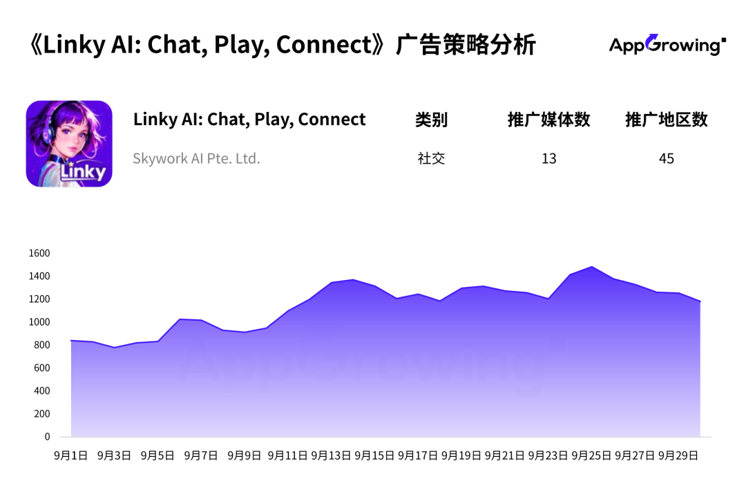 9月应用月报:俄罗斯外卖 App 空降投放榜第二,昆仑万维《Linky Al》投放分析