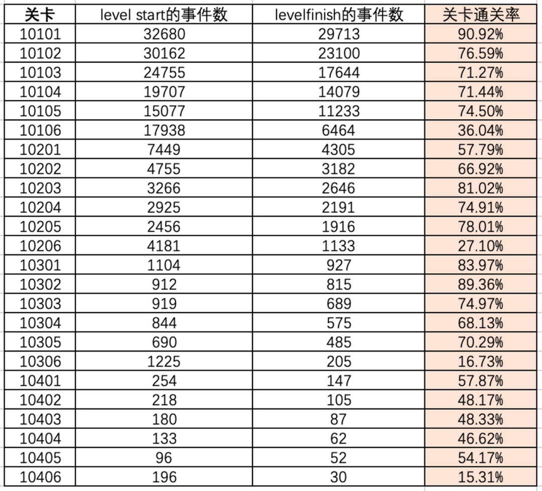 游戏通关率的分析与优化