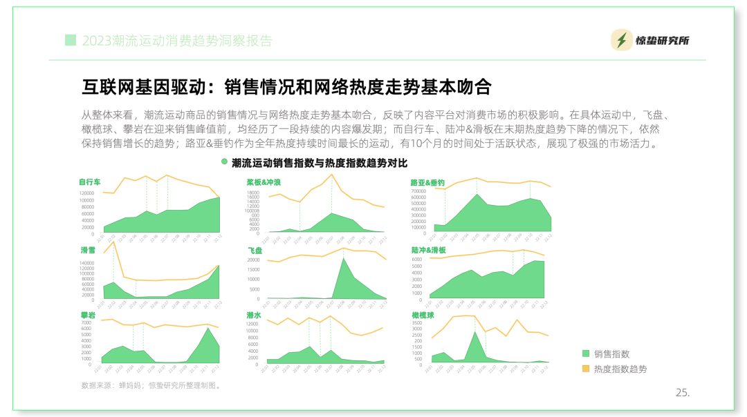 互联网基因驱动,小众运动流行丨《2023潮流运动消费趋势洞察报告》