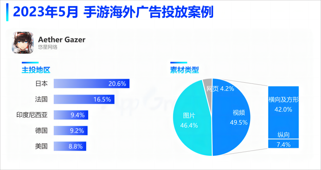 买量回暖?IGG、悠星、电魂加大投放力度,5月手游海外投放数据盘点