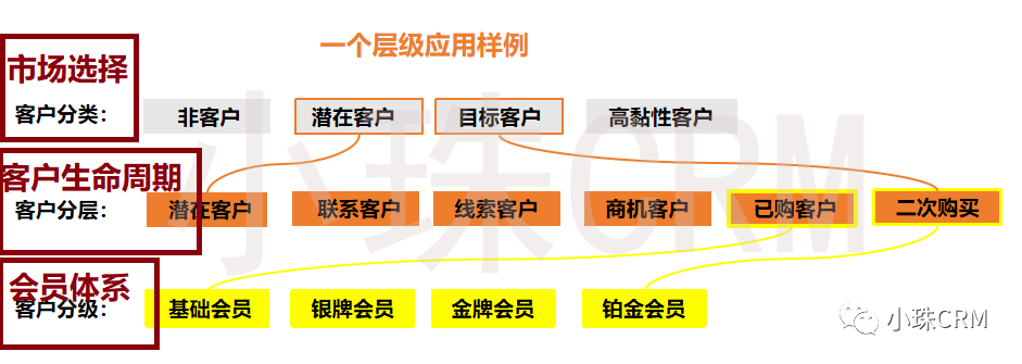 实现CRM营销自动化,从理解客户分类,客户分层和客户分级开始(下) 实现CRM营销自动化,从理解客户分类,客户分层和客户分级开始(下)