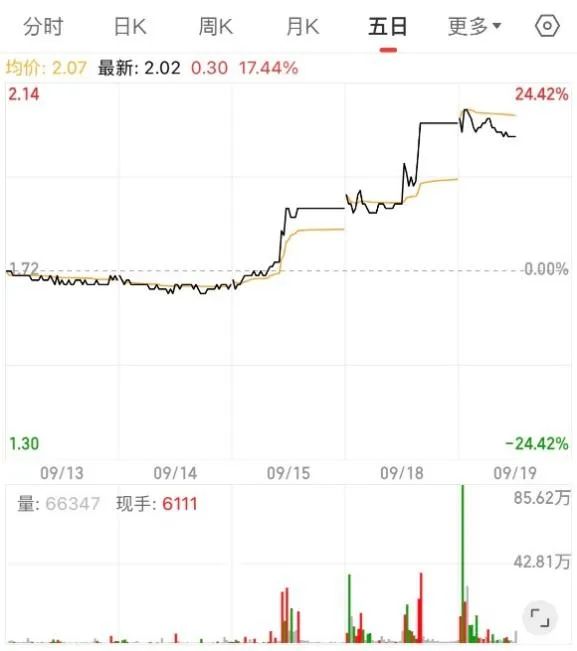 主播“发疯”,股票“涨疯”,美特斯邦威这波“杀疯”了