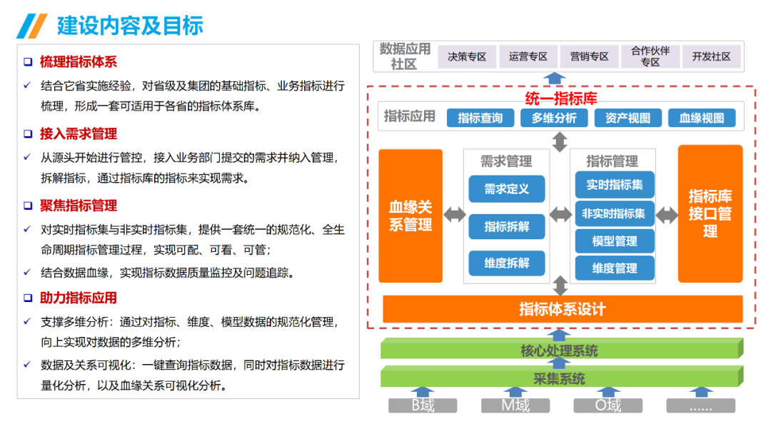 数据治理与数据指标库规划指南:数据指标体系、数据治理路线、标准、方法论和案例····