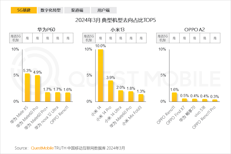 QuestMobile2024中国移动互联网春季大报告：用户12.32亿，人均月时长165小时，小程序、AIGC、三大屏交相辉映