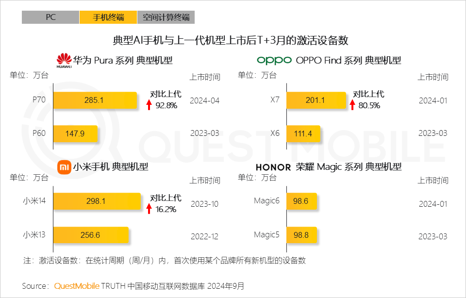 QuestMobile 2024年硬件终端智能发展洞察:AI时代应用端爆发大幕拉开,各家如何占据“生态位”?