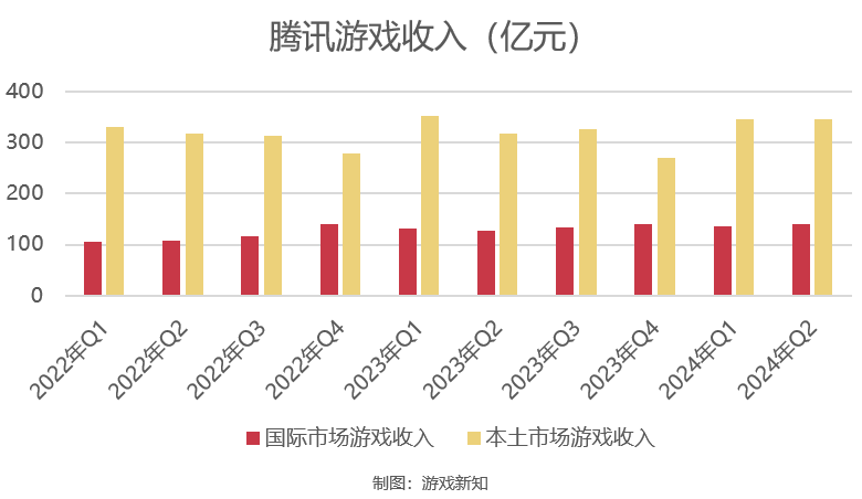腾讯游戏Q2收入增长9%,新一轮产品周期已启动