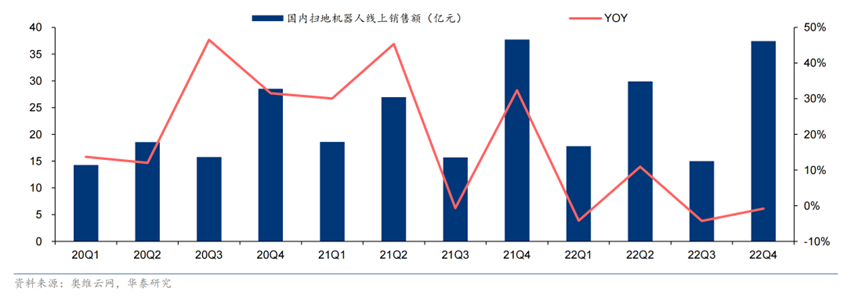 2023年扫地机器人或将走出产业寒冬！