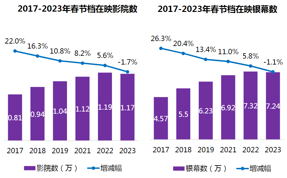 2023年春节档电影的市场表现,是否已经追平疫情前水平?