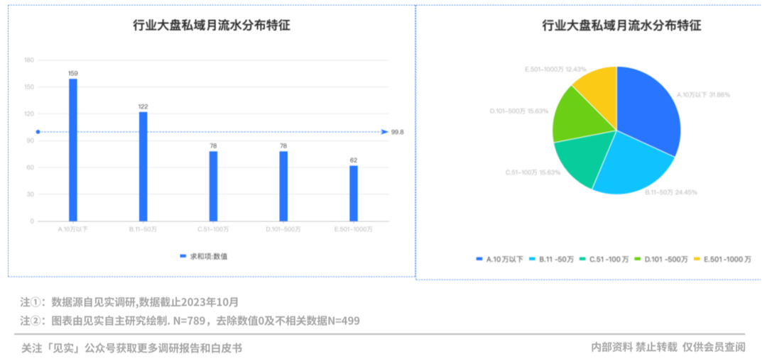 10万才是私域第一道坎,比预想还要低!