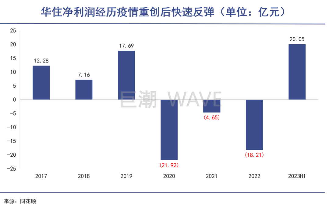 酒店之王开始收割|巨潮