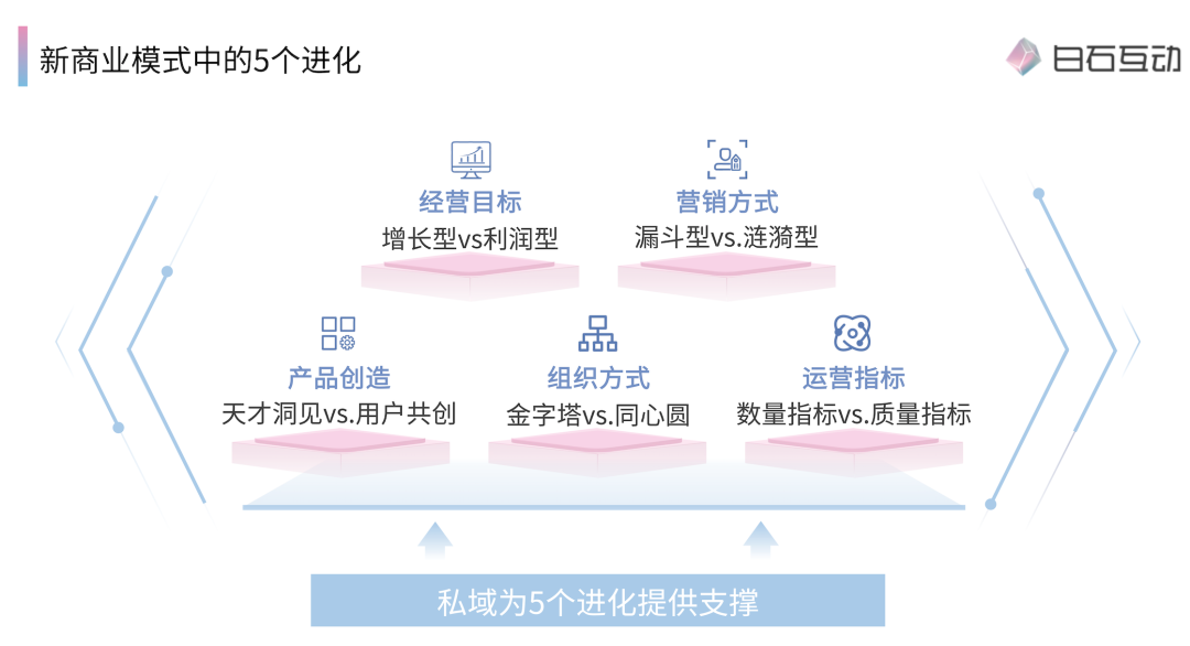 私域新商业模式是什么?