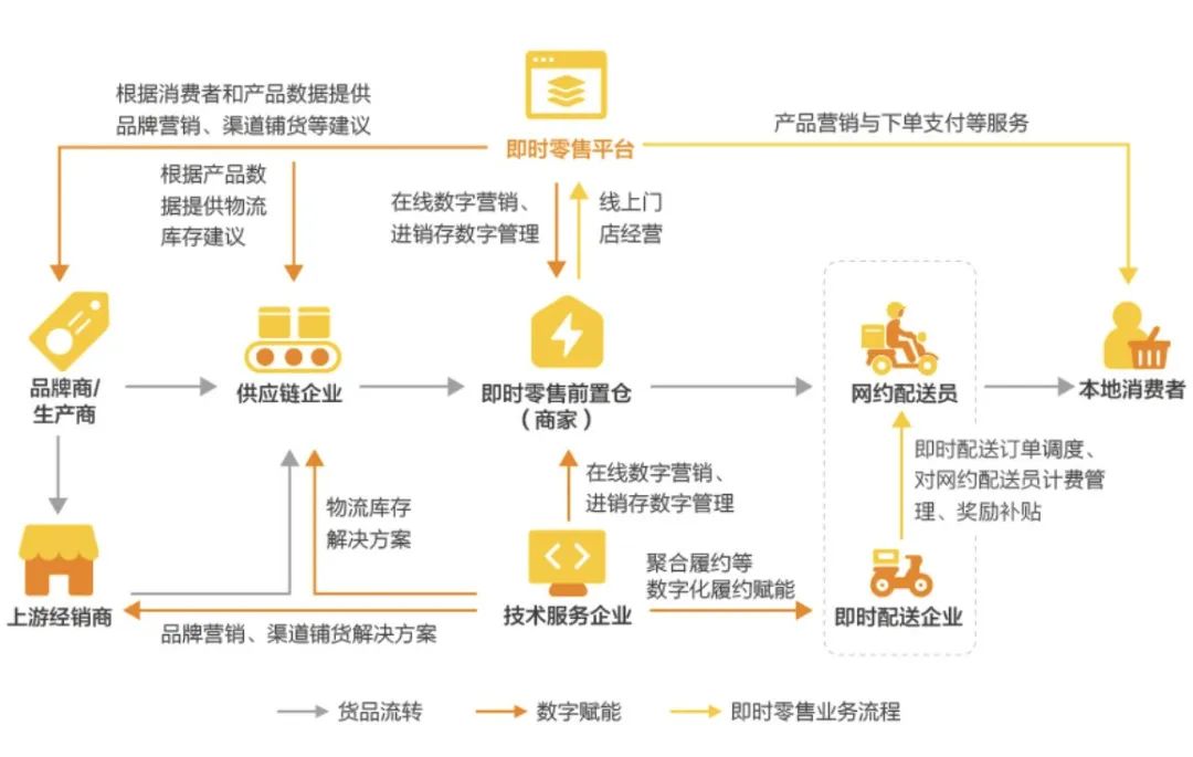 叮咚买菜把“前置仓模式”,跑明白了?