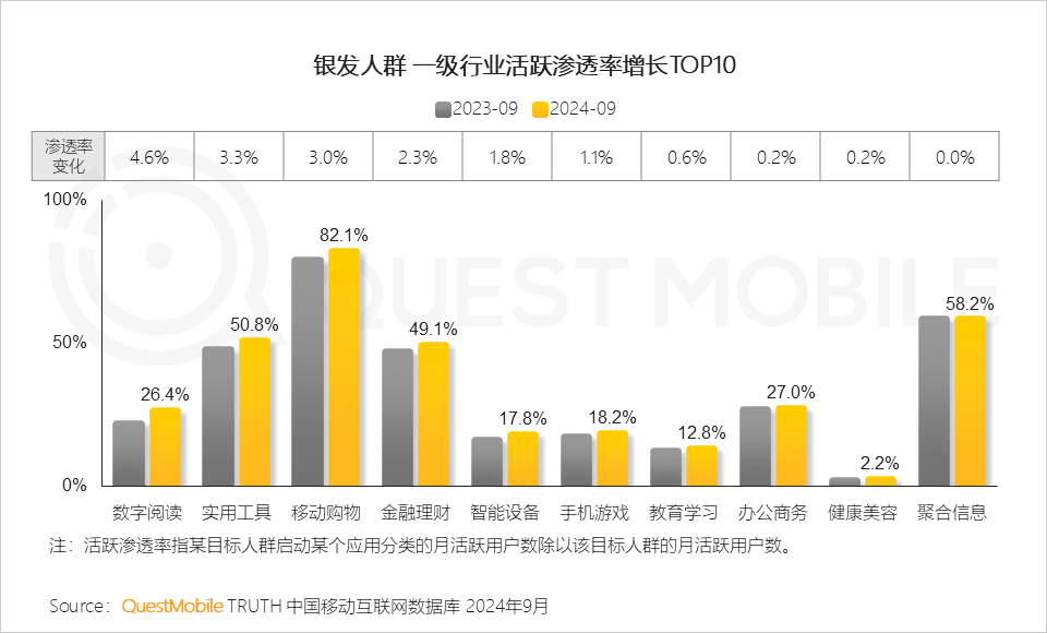 QuestMobile 2024银发人群洞察报告:3.29亿银发用户每月人花129小时上网,短视频总时长占比超35%!