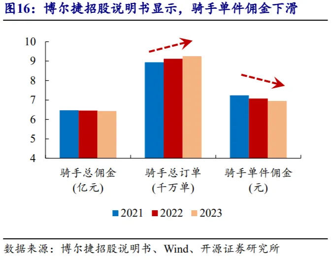 外卖平台重申休息权,难解骑手佣金焦虑