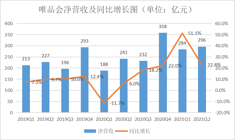 唯品会Q2财报发布,国潮+“他经济”会是增长新支点吗?