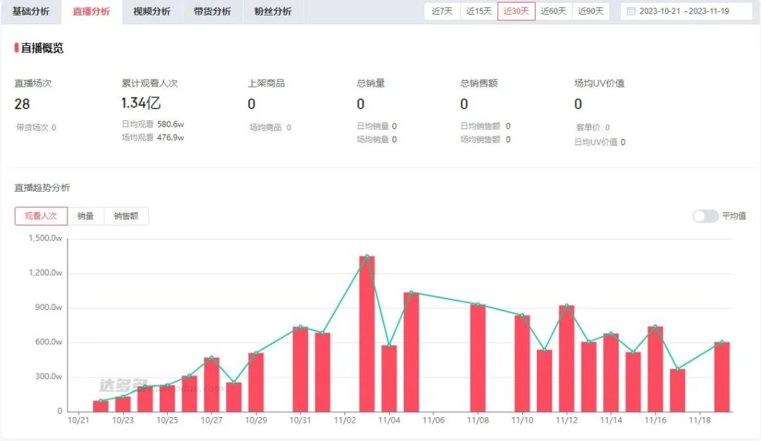 仿劲舞团直播32.1万人在线 团播会是下一个风口?