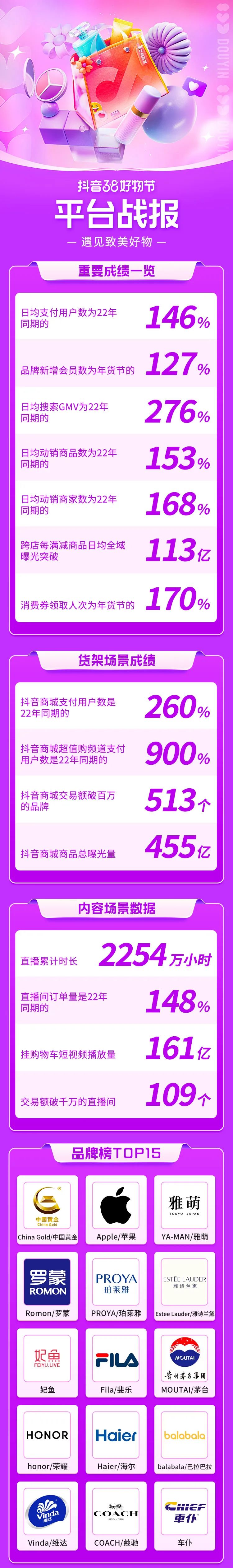 复盘38大促,解开抖音商城里的“宝藏生意经”