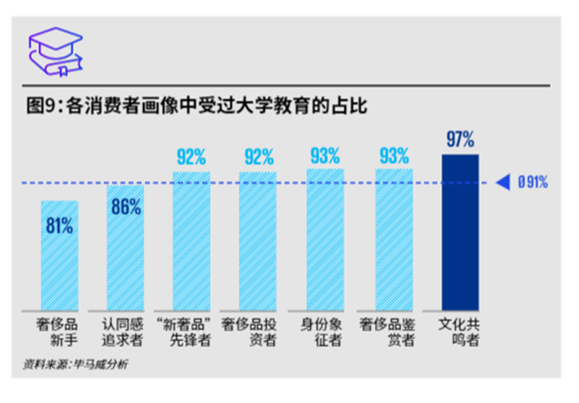 谁在购买奢侈品？