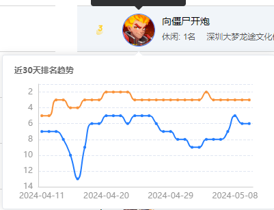 《向僵尸开炮》双端登畅销榜前10,类型融合的流行浪潮借小游戏凸现出来了