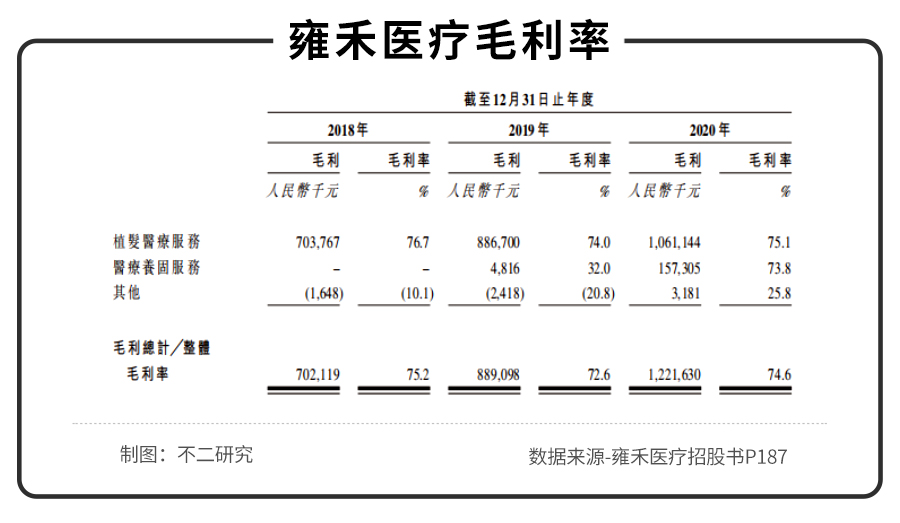 不二研究:年入16.38亿元的雍禾植发,研发费用竟然不到1%? 不二研究:年入16.38亿元的雍禾植发,研发费用竟然不到1%?
