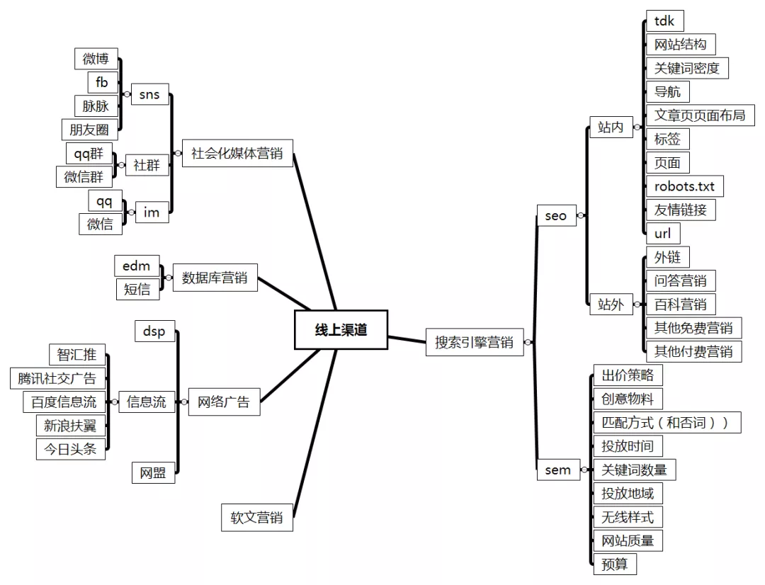 聊聊To B运营都做些什么