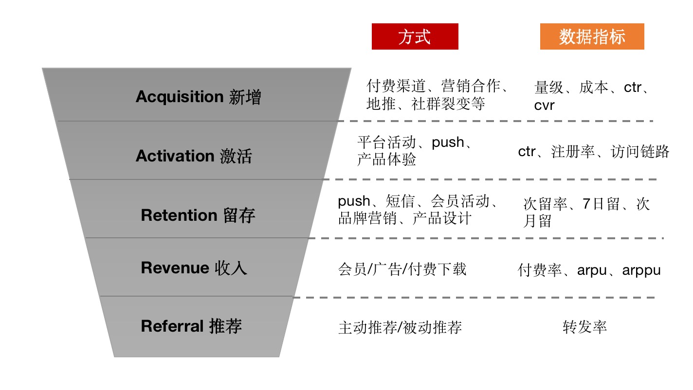 以网易云音乐为例,基于AARRR模型分析用户增长