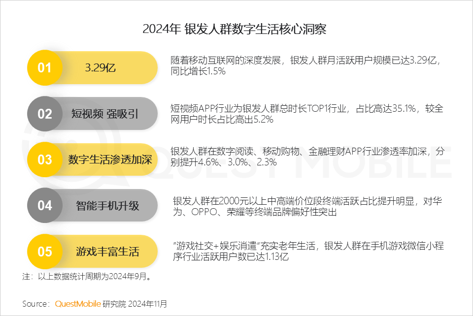 QuestMobile 2024银发人群洞察报告:3.29亿银发用户每月人花129小时上网,短视频总时长占比超35%!