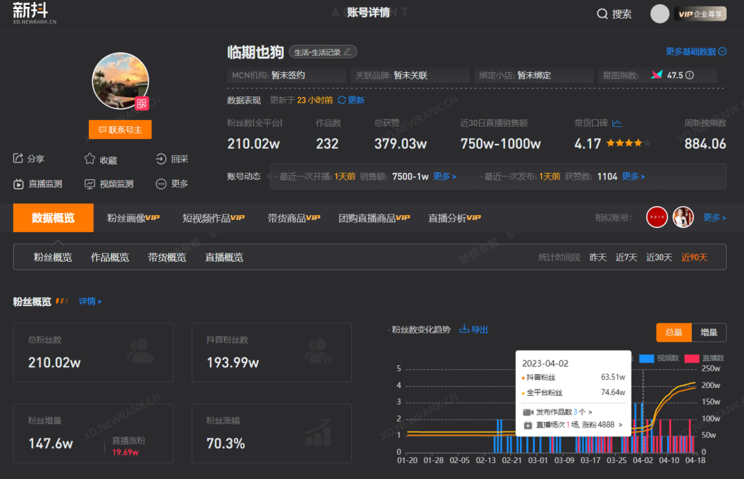 临期食品界“辛吉飞”单月涨粉百万,火速直播带货预估GMV近千万