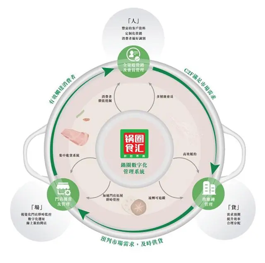 从乡镇包抄大都市，锅圈如何讲&ldquo;中式增长&rdquo;？