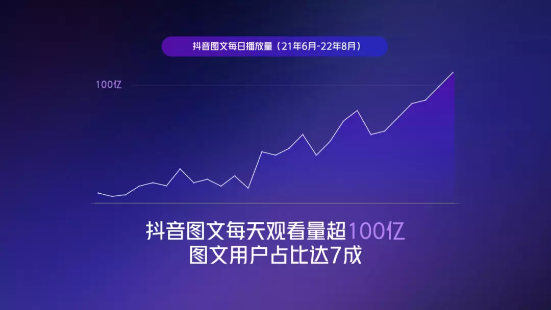 日观看破百亿!有商家涨粉3W,点赞190W,抖音图文的流量红利怎么抓?