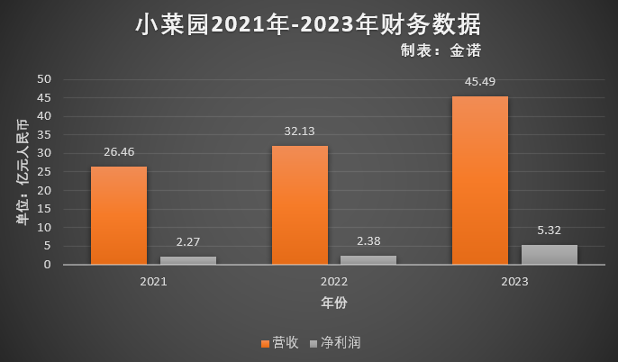 小菜园赴港IPO的潜在危机:对赌压身、分红质疑、食安多发