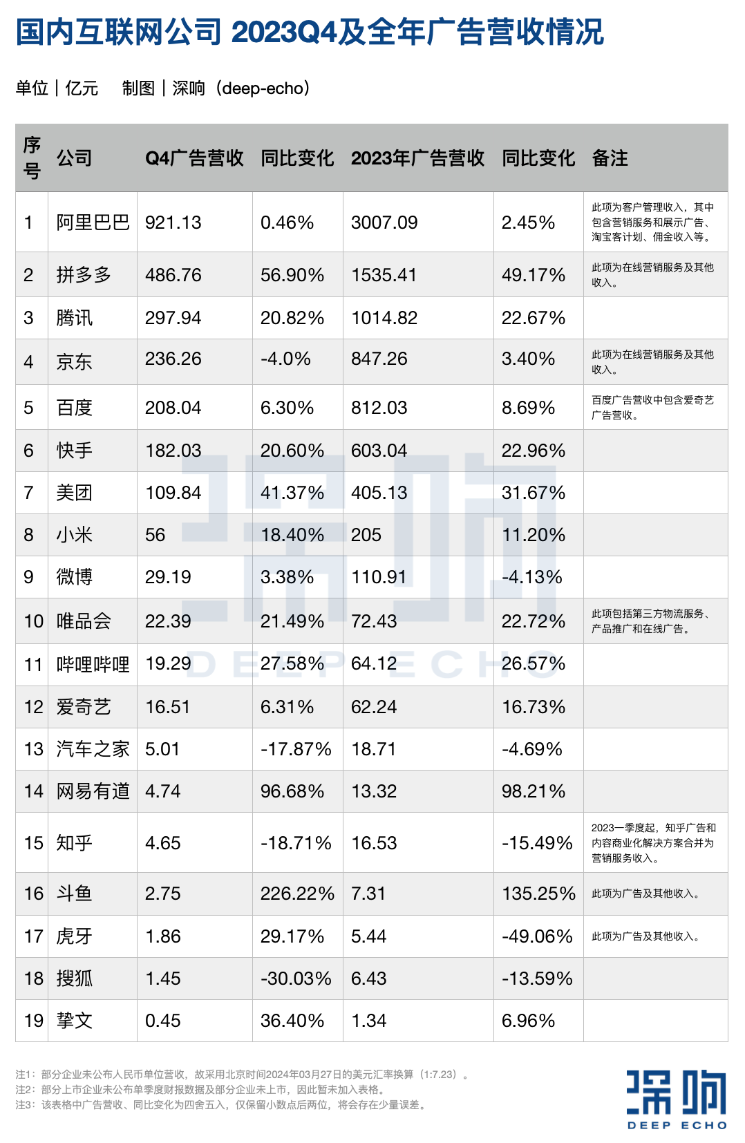 互联网大厂财报透视:广告收入齐增,营销竞争加剧
