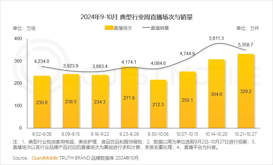 QuestMobile 2024年&ldquo;双十一&rdquo;洞察报告：营销节点拉长、模式融合创新叠加政府补贴，大促周期与体量双增！