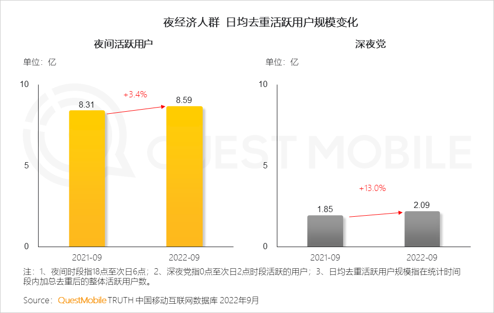 QuestMobile2022&ldquo;夜经济&rdquo;洞察报告：夜间活跃用户8.6亿，本地服务、地图服务成抓手，&ldquo;线下线上一体化&rdquo;消费模式崛起